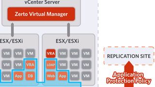 Zerto verschiebt das Disaster Recovery in die Hypervisor-Ebene. Das Erstellen von Snapshots wie bisher gehört damit der Vergangenheit an. Die Aufgabe ist nun vielmehr ein permanenter, automatisierter Prozess. (Bild: Zerto)