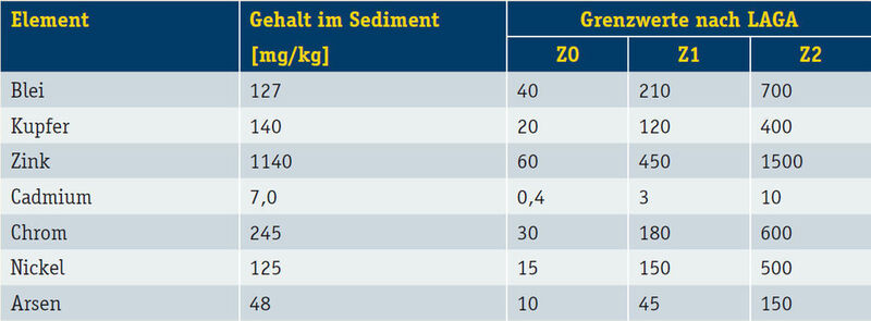 Tabelle 1: Konzentration relevanter Elemente im Sediment der Weißen Elster (Sedimenttiefe 0 bis 1 m) und Grenzwerte für Bodenmaterial [LAGA, Teil II, TR Boden, 2004] (Archiv: Vogel Business Media)