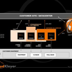 Circular unterstützte CloudKleyer beim Aufbau und Implementierung einer hybriden Cloud-Umgebung auf Oracle-Basis.