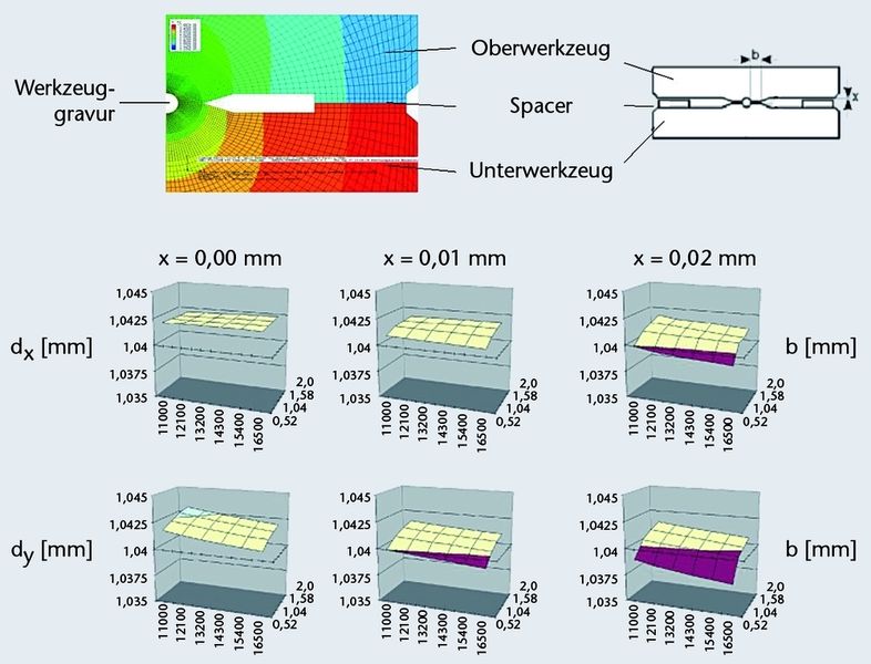 Bild 3: Optimieren des Deformationsverhaltens (oberes Teilbild) eines Mikro-IHU-Werkzeuges durch Variationen der Schließkraft des Spaltes zwischen den Formwerkzeughälften und Spacer (x) sowie der Teilungsebenenweite (b); Visualisierung der Simulationsergebnisse (unteres Teilbild). (Archiv: Vogel Business Media)
