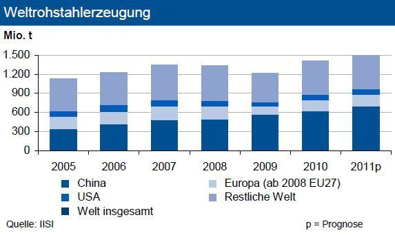 Die Weltstahlproduktion legte bis Ende Mai 2011 um über 7 Prozent zu, wobei China sowie die asiatischen Regionen (Ausnahme: Japan) überdurchschnittlich expandierten. (Grafik, Quelle: IKB Deutsche Industriebank) (Archiv: Vogel Business Media)