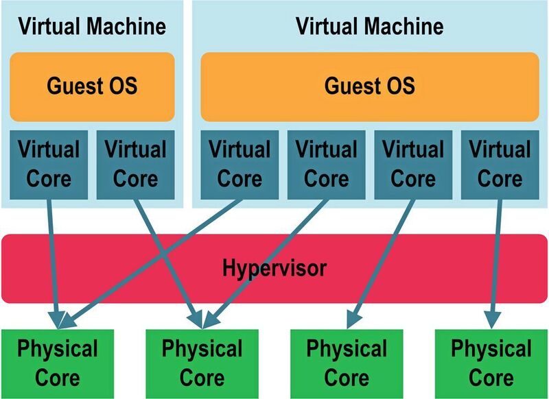 Bild 2:  Cores der Virtuellen Maschinen werden durch den Hypervisor den physikalischen Cores zugeordnet. Die Zuordnung muss nicht immer 1:1 sein. (PLS)
