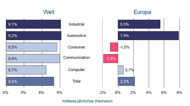 Umsatzentwicklung europäischer Halbleitermarkt: Veränderung der Marktsegmente 2001 / 2011 (WSTS, ZVEI)