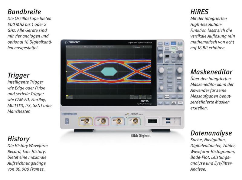 Eine neue Eingangsstufe und maximal 2 GHz Bandbreite: Die Oszilloskope der Serie SDS6000A verfügen über die SPO-Technik (Super Phosphor Oscilloscope). Damit lassen sich Signale mit bis zu 170.000 wfm/s im normalen oder mit 750.000 wfm/s im Sequenz-Modus erfassen. Auch die Erfassungslänge auf allen vier analogen Eingängen liegt bei 500 Mpts. Das Gerät verfügt außerdem über ein digitales Triggersystem mit hoher Empfindlichkeit und geringem Jitter. (Bild: Siglent)