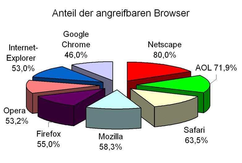 Durchschnittlich waren 54 % aller getesteten Browser angreifbar. Am schlechtesten hat der schon etwas in die Jahre gekommene, Netscape-Browser abgeschnitten. Der erste Platz ging an Google-Chrome (46 % Angreifbarkeit), wobei dies mehr seinem jungen Erscheinungsdatum als besseren Sicherheitsfeatures geschuldet ist. (Archiv: Vogel Business Media)