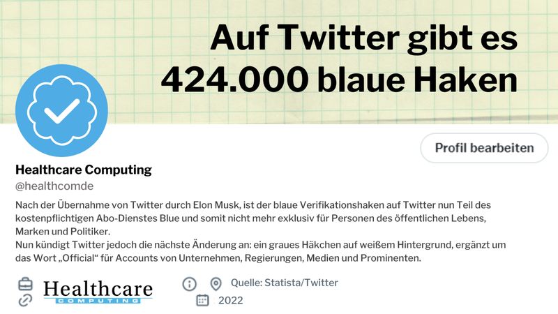 Elon Musk hat Twitter übernommen, jedoch hat die Sache einen Haken. Genauer gesagt 424.000 blaue Haken. Das Symbol, das verifizierte Nutzerkonten kennzeichnet, ist künftig für jeden käuflich erwerbbar und kostet rund acht Dollar. (Statista)