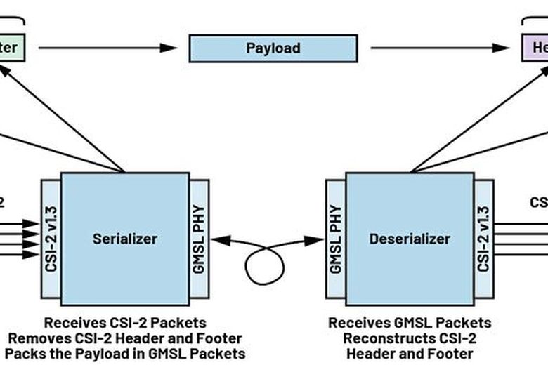 Bild 2: GSML-Übertragung im Pixelmodus (vereinfacht). (Bild: ADI)