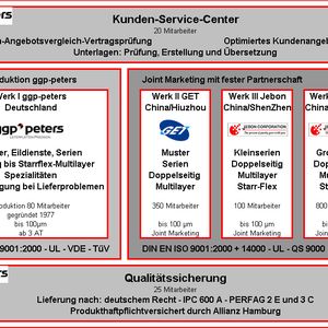 Zusammen mit seinen Partnern bietet ggp eine Optimierung aus 4 Standortebn mit 1500 Beschäftigten