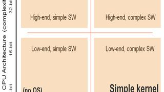 Das Spektrum der Embedded-Geräte kann mit einem Diagramm dargestellt werden, das die Komplexität der CPU – im Großen und Ganzen die Datenbusbreite – mit der Softwarekomplexität vergleicht  (Mentor Graphics)