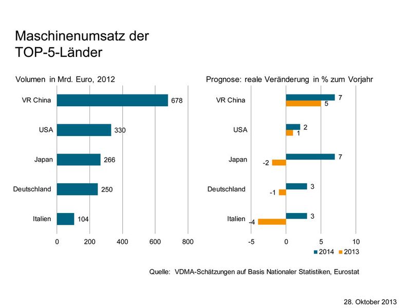 Aktuelle Konjunkturdaten zum Maschinenbau. (Bild: VDMA)