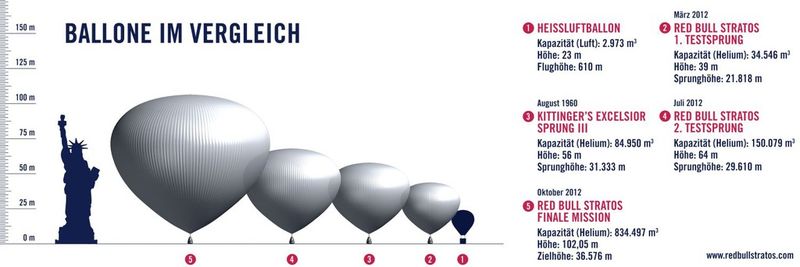 Größenvergleich der bei den Rekordversuchen eingesetzten Ballons ( Red Bull/Stratos)