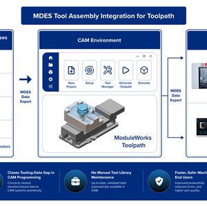 The release also expands support for the Manufacturing Data Exchange Specification (MDES), further extending standardized data exchange across digital manufacturing workflows. (Source:  Module Works)
