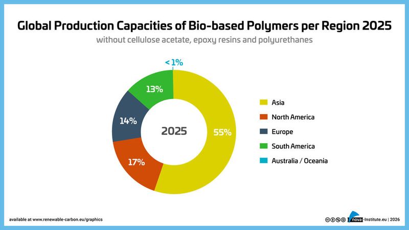Figure 9: Global Production Capacities of Bio-based Polymers per region 2025 (Source: nova-Institute)