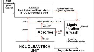 Das Bergius-Verfahren inklusive HCl-Rückgewinngung  (Bild: HCL CleanTech)