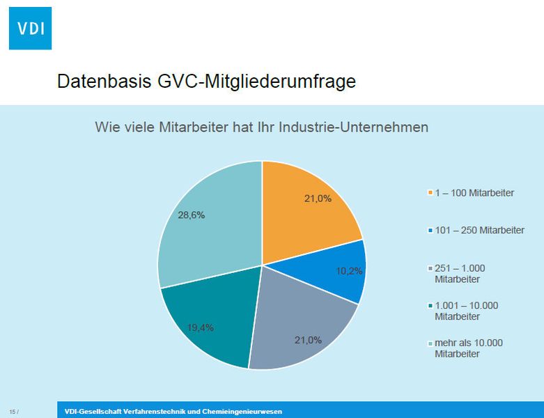 GVC-Mitgliederumfrage 2014: „Innovationsfähigkeit der Verfahrenstechnik“. (Screenshot: VDI-Gesellschaft Verfahrensechnik und Chemieingenieurwesen)