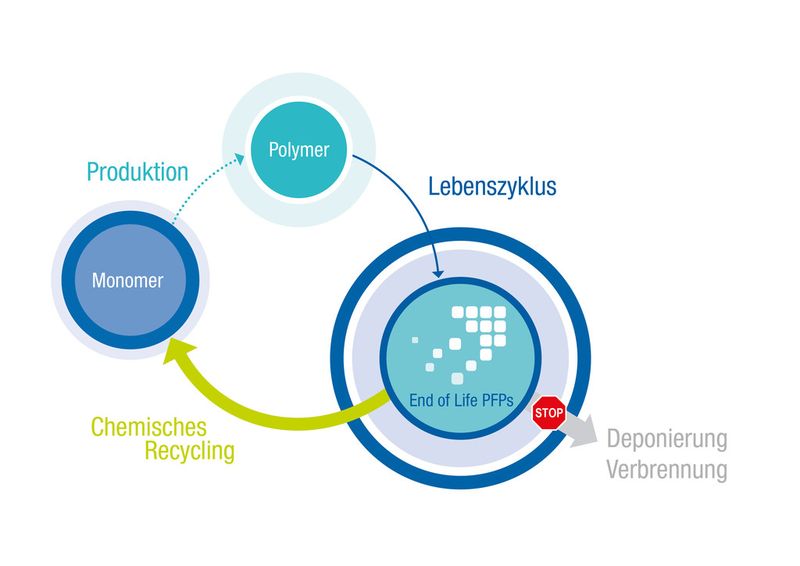 Statt der Verbrennung, oder Mülldeponie landen die Kunststoffe in der Pilotanlage, die aus den Abfällen wieder Monomere gewinnt. (Bild: 3M / Dyneon)