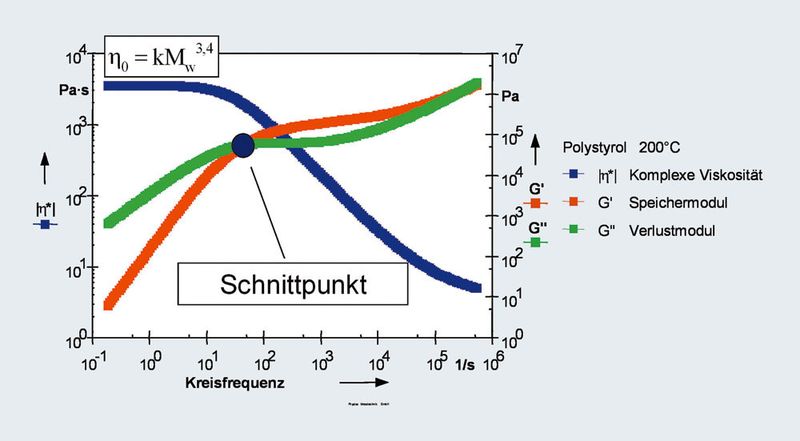 Abb.2: Nullviskosität einer Polystyrolschmelze bei 200 °C. (Archiv: Vogel Business Media)