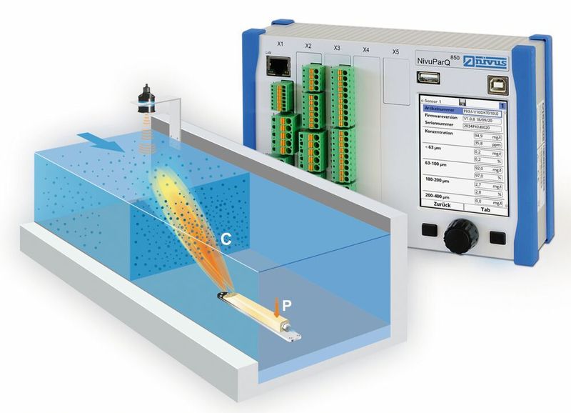 Die kontinuierliche Feststoffkonzentrationsmessung mit dem Parameter AFS (Abfiltrierbare Stoffe) auf Multi-Echo-Basis mit dem Nivuparq 850. (Nivus)