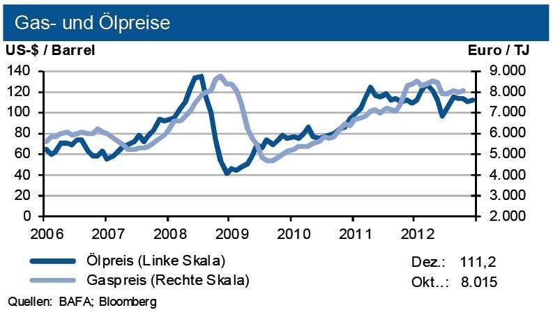 Der Gaspreis auf dem deutschen Markt bewegt sich weiterhin auf einem hohen Niveau: Zuletzt stieg der Grenzübergangspreis um 1 %. Tendenz Gas: Verteuerung um bis zu 2 % (Quelle: siehe Grafik)