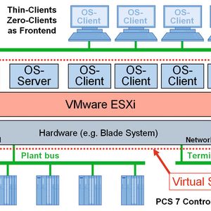Virtualization enables the compact implementation of a typical Simatic PCS 7 configuration.