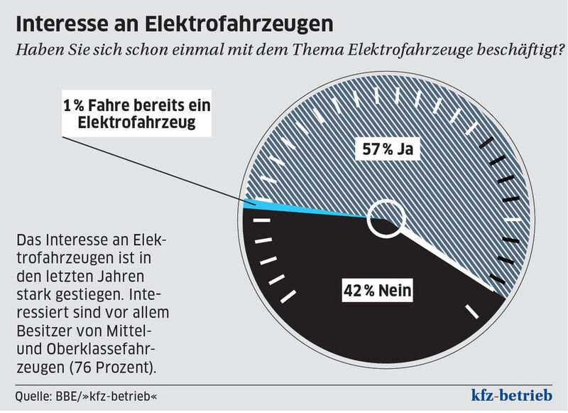Interesse an Elektrofahrzeugen (Quelle: BBE/»kfz-betrieb«)
