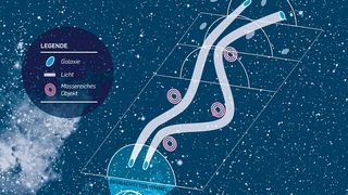 Um mithilfe des Gravitationslinseneffekts die Materiedichte im Universum zu bestimmen, betrachten Kosmologinnen und Kosmologen weit entfernte Galaxien, die in der Regel in Form einer Ellipse erscheinen. Diese Ellipsen sind zufällig am Himmel ausgerichtet. Das Licht der Galaxien kommt auf seinem Weg zur Erde an massereichen Objekten vorbei, etwa an Galaxienhaufen, die viel nicht sichtbare Dunkle Materie enthalten. Dadurch wird das Licht abgelenkt, und die Galaxien erscheinen von der Erde aus betrachtet verzerrt. Da das Licht einen weiten Weg zurücklegt, wird es immer wieder von massereichen Objekten abgelenkt. Das Licht von nah beieinanderliegenden Galaxien kommt dabei großteils an den gleichen Objekten vorbei und wird somit auf ähnliche Weise abgelenkt. Nah beieinanderliegende Galaxien haben deshalb die Tendenz, auf ähnliche Weise verzerrt zu sein und in die gleiche Richtung zu zeigen, wobei der Effekt hier übertrieben dargestellt ist. Diese Tendenz spüren die Forscherinnen und Forscher auf, um auf die Masse der ablenkenden Objekte zurückzuschließen. (Bild: © Agentur der RUB )
