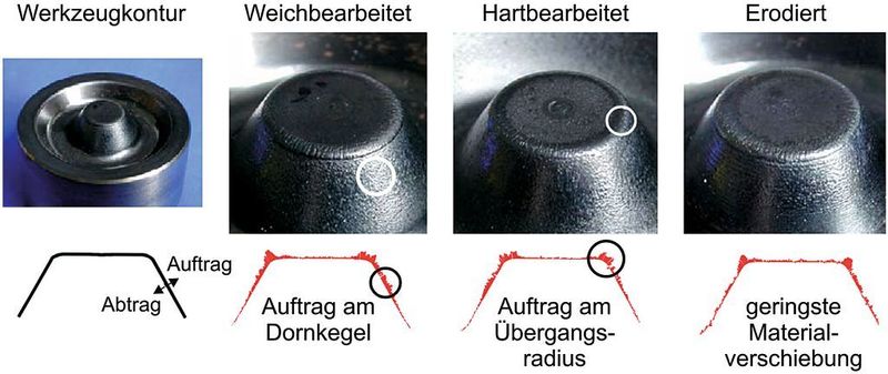 Bild 2: Werkzeugverschleiß in Abhängigkeit vom Fertigungsverfahren.  (Bild: IFUM)