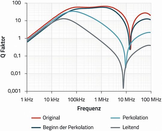 Bild 6:  Verringerung des Gütefaktors infolge des Perkolationsphänomens.(Bild:  Würth Elektronik)