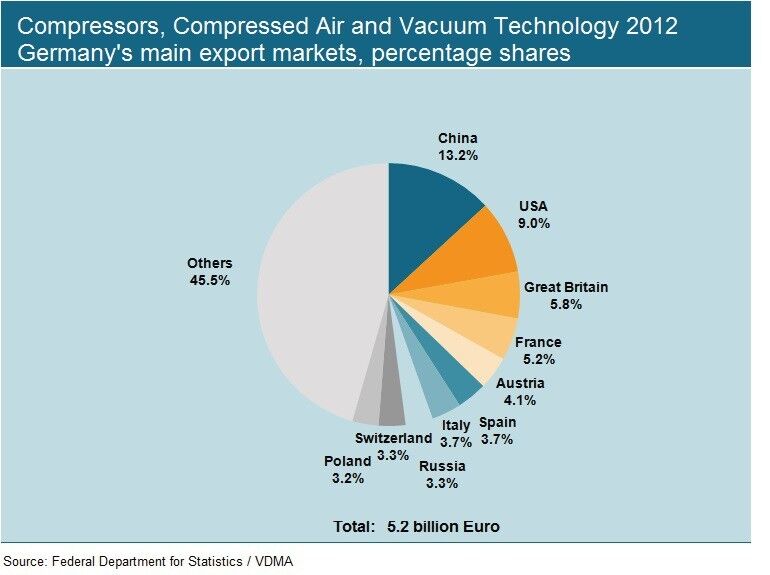 FIG 6: Compressors, compressed air/vacuum technology 2012: Germany’s main exporting countries, percentage shares. (Source: Federal Department for Statistics / VDMA)