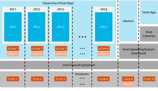 Bild 5: Idealisierter Aufbau für den Betrieb virtueller Steuerungen.(Bild:  René Graf, Siemens)
