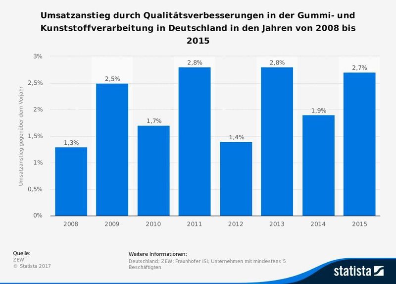 Umsatzanstiege durch Qualitätsverbesserungen in der Gummi- und Kunststoffverarbeitung. (siehe Grafik)