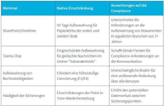 Die Datenaufbewahrung von M365 ist begrenzt möglich.(Bild:  Arcserve)