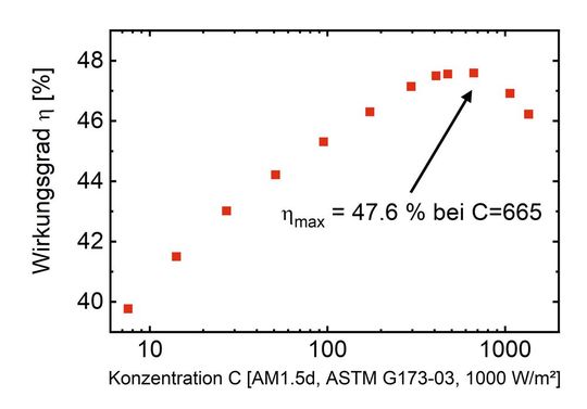 Der Wirkungsgrad der neuen Vierfachsolarzelle steigt bis zu einer Konzentration des Sonnenlichts von 665 an und erreicht hier erstmals einen Wert von 47,6 Prozent.(Bild:  Fraunhofer ISE)