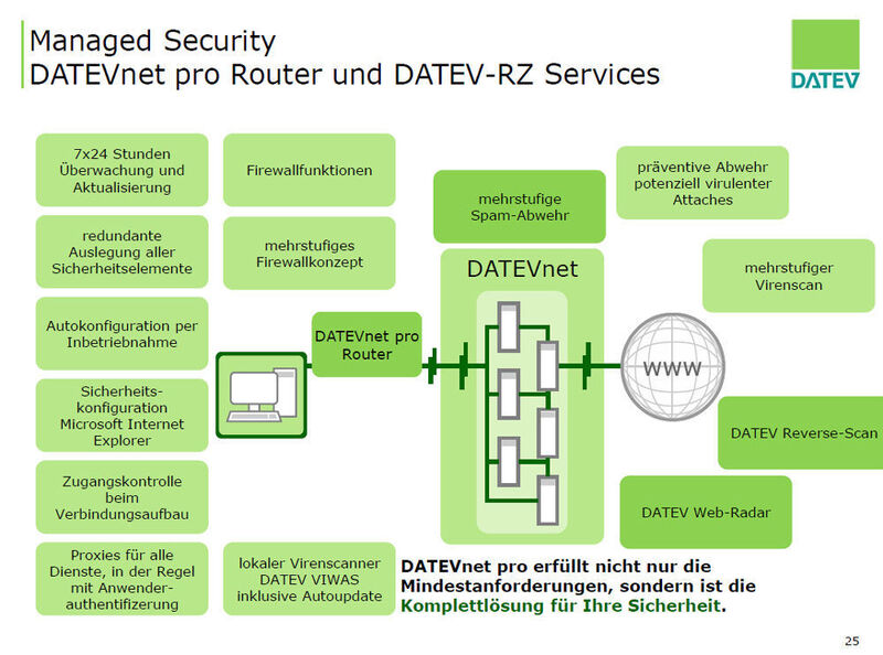 DATEVnet pro versteht sich als Sicherheits-Komplettlösung. (DATEV eG) (Archiv: Vogel Business Media)
