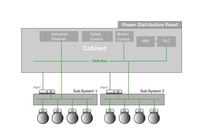 ID-Modul in steckbaren taktsynchronen Antrieben: Über das CAN ID-Modul können die aktuellen Konfigurationen von Antrieben geprüft und die ermittelten Parameter an alle anderen Antriebe und den Controller übermittelt werden. (Harting)