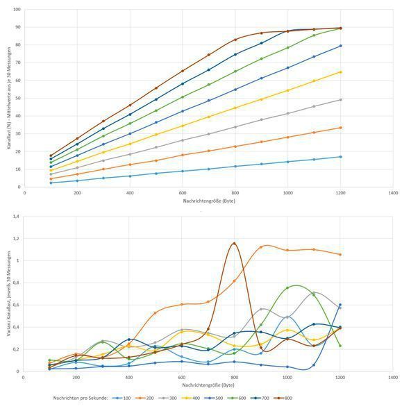 Messungen zeigen, dass die Kanallast im Mittel – erwartungsgemäß – mit wachsender Anzahl an Nachrichten und zunehmender Nachrichtengröße linear ansteigt. Je nach gewählter Nachrichtengröße ergeben sich jedoch unterschiedlich starke Abweichungen in den Einzelmessungen, was die Realitätsnähe der Modellierung unterstreicht: Durch die verschiedenen Zufallsparameter sind die durch den Lastgenerator gesendeten Nachrichten mehr oder weniger gleichmäßig verteilt. (Qosmotec)