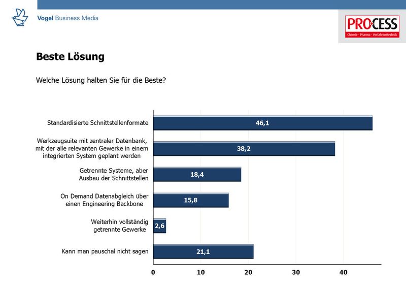 Wie sieht die beste Lösung aus? Hier votiert knapp die Hälfte der Teilnehmer für standardisierte Schnittstellenformate, gefolgt von einer Werkzeugsuite mit zentraler Datenbank, mit der alle relevanten Gewerke in einem integrierten System geplant werden. Eine klare Absage erteilten die Anwender dagegen weiterhin vollständig getrennten Gewerken. (Grafik: PROCESS; Angaben in Prozent)