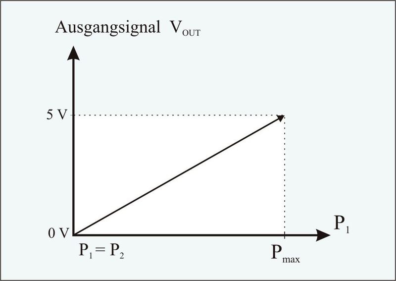 Abbildung 3: Übertragungsfunktion des Differenzdrucksensors AMS 4711 unter der Bedingung P1 ≤ P2.
 (Amsys)