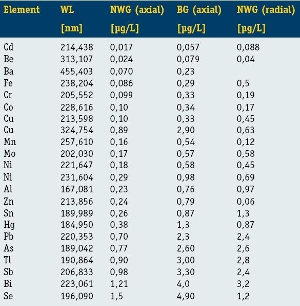 Tabelle 2: Nachweis- und Bestimmungsgrenzen der Linien nach DIN 32645 des axialen Iris Intrepid II XDL Duo und zum Vergleich Nachweisgrenzen des rein radialen Intrepid II XDL. (Archiv: Vogel Business Media)
