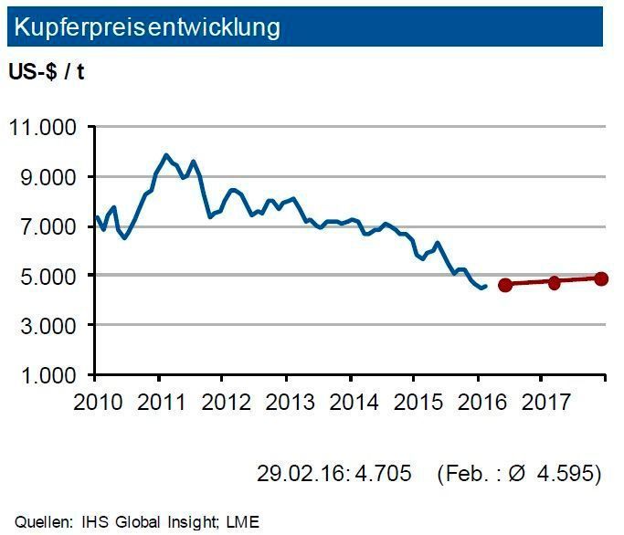 Der Kupferpreis bewegte sich im Verlauf des Februar 2016 weiter unter der Marke von 5.000 US-$/t. Obwohl mittel- und langfristig die physische Nachfrage aus den wichtigsten Abnehmerindustrien einschließlich der Automobilindustrie stabil bis leicht anziehend ist, gerät der Markt immer mehr in den Einfluss der investiven Nachfrager: Die Zahl der Handelskontrakte stieg im Februar um 64% an, viele davon dürften Leerverkäufe darstellen.
Die Experten der IKB schließen derzeit temporäre Produktionskürzungen einiger wichtiger Produzenten nicht aus, was in der zweiten Jahreshälfte den Markt stabilisieren sollte. Die Industriebank ist aber skeptisch was eine Kapazitätsreduktion in China anbelangt. Bis Ende des zweiten Quartals 2016 sieht die IKB ein Preisniveau von 4.800 US-$/t mit einem Band von 400 US-$ je t um diese Marke. (Quellen: siehe Grafik)
