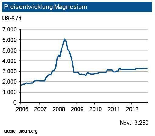 Der Magnesiumpreis bewegte sich in der ersten Jahreshälfte 2012 im Vergleich zu anderen Metallen relativ wenig. Im September haben die USA entschieden, weiter Strafzölle auf chinesische Magnesiumgranulate zu erheben. China ist heute für rund 80 % der globalen Produktion verantwortlich. Immerhin rund ein Drittel der chinesischen Produktion geht in den Export. Zuletzt hat Israel seine Produktionskapazitäten wieder aufgestockt. Nachfrageimpulse dürften sich aus dem Fahrzeug- und Flugzeugbau ergeben. So stieg etwa die Magnesium-Druckgussproduktion in den ersten drei Quartalen in Deutschland um rund ein Sechstel. Bei einem leicht anziehendem Bedarf prognostiziert die IKB für das erste Halbjahr 2013 eine Bewegung in einem Band von 300 US-$ je t um die Marke von 3.200 US-$ je t. (Quelle: siehe Grafik)
