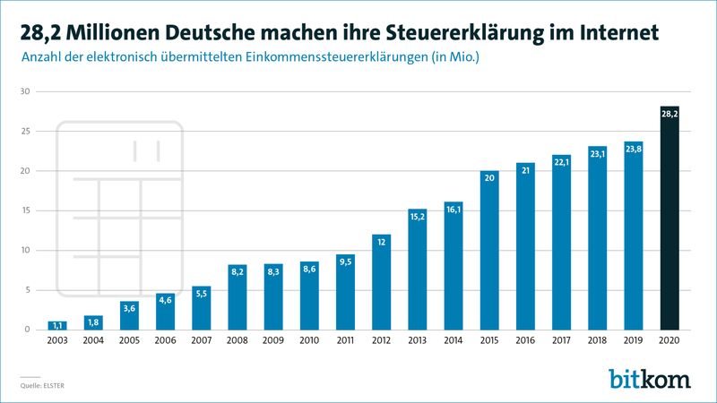 Immer mehr Bürger machen ihre Steuererklärung im Internet. Laut Bitkom wurden für das Jahr 2019 rund 28 Millionen Steuererklärungen online eingereicht. Das ist ein Anstieg um 19 Prozent im Vergleich zum Vorjahr mit 23, 8 Millionen Online-Steuererklärungen. (Bitkom/ELSTER)