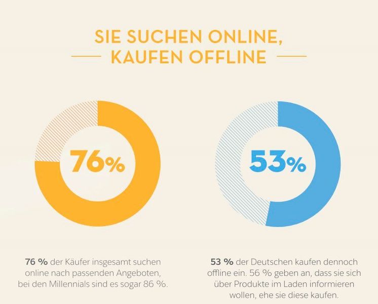 Komplizierte Prozesse beim Online-Shopping sorgen dafür, dass Kunden offline kaufen. (Salesforce)