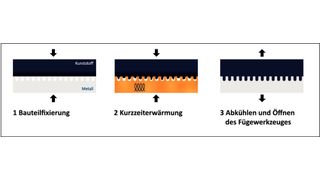 Der Fügeprozess per „hyJOIN“-Verfahren. (Bild: Kist + Escherich)