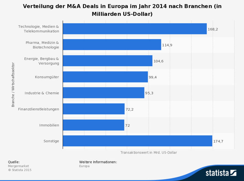 Verteilung der M&A Deals in Europa im Jahr 2014 nach Branchen (in Milliarden Dollar). (Mergermarket)