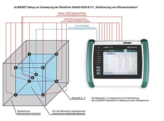 Klimakammer Kalibrierung(Bild:  Ahlborn)