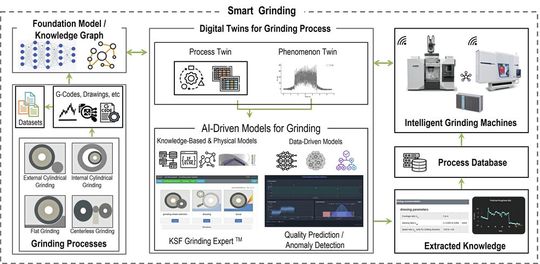 Intelligente Werkzeugmaschinen und künstliche Intelligenz werden bezüglich der künftigen Wettbewerbsfähigkeit eine Schlüsselrolle übernehmen.(Bild:  KSF)
