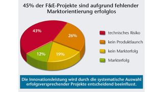 Bild 1: Erfolgswahrscheinlichkeit von F&E-Projekten. (Archiv: Vogel Business Media)