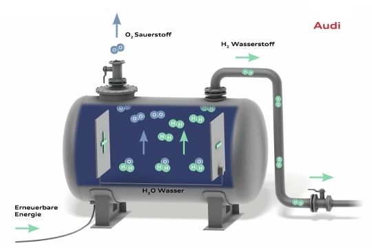 Dazu betreibt der regenerativ erzeugte Strom im ersten Schritt eine Elektrolyseanlage, die Wasser in Wasserstoff und Sauerstoff aufspaltet. (Archiv: Vogel Business Media)