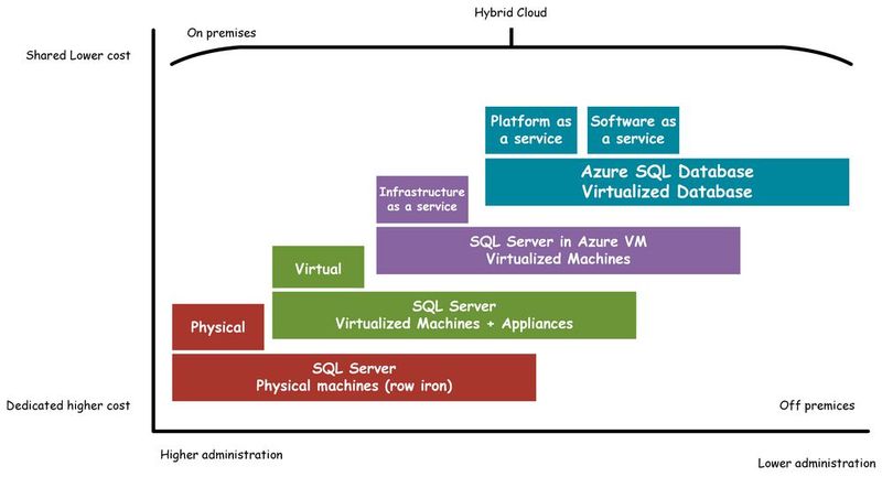 Migrationspfad einer Datenbank in die Cloud. Hier der Microsoft SQL-Server.